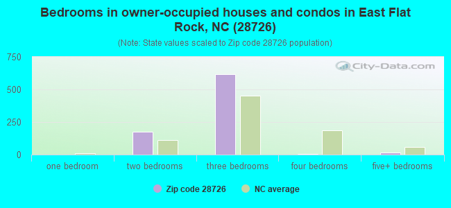 Bedrooms in owner-occupied houses and condos in East Flat Rock, NC (28726) 