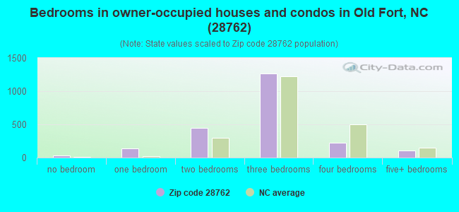 Bedrooms in owner-occupied houses and condos in Old Fort, NC (28762) 