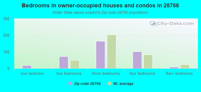 Bedrooms in owner-occupied houses and condos in 28766 