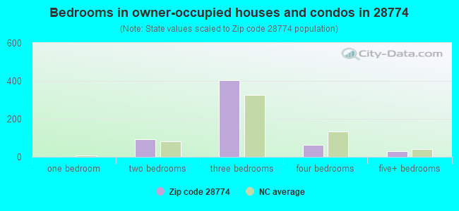 Bedrooms in owner-occupied houses and condos in 28774 