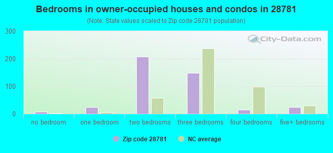 Bedrooms in owner-occupied houses and condos in 28781 