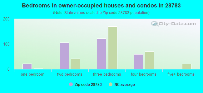 Bedrooms in owner-occupied houses and condos in 28783 