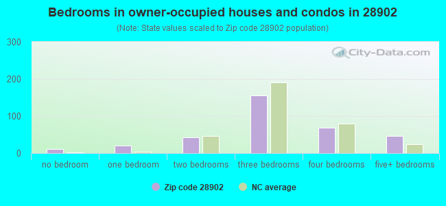 Bedrooms in owner-occupied houses and condos in 28902 