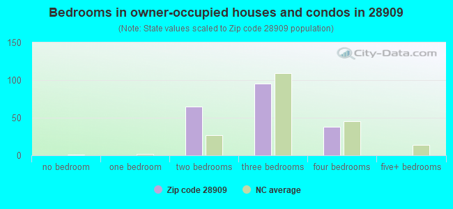 Bedrooms in owner-occupied houses and condos in 28909 