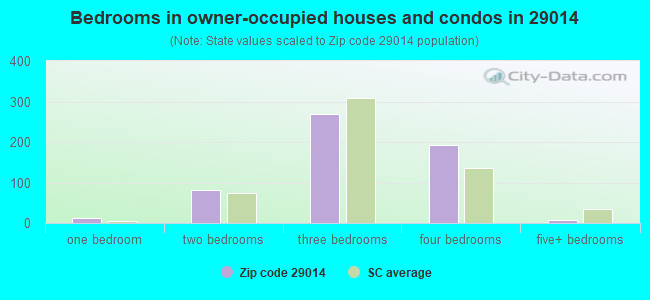 Bedrooms in owner-occupied houses and condos in 29014 