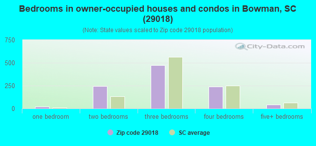 Bedrooms in owner-occupied houses and condos in Bowman, SC (29018) 