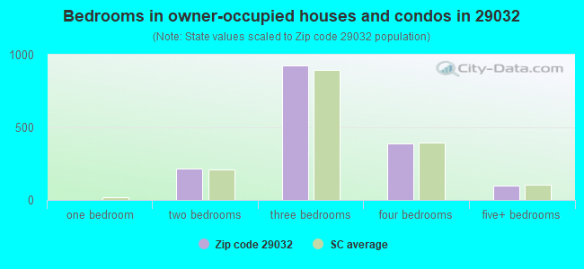 Bedrooms in owner-occupied houses and condos in 29032 