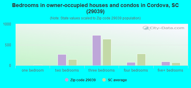 Bedrooms in owner-occupied houses and condos in Cordova, SC (29039) 