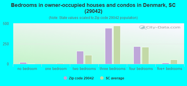 Bedrooms in owner-occupied houses and condos in Denmark, SC (29042) 