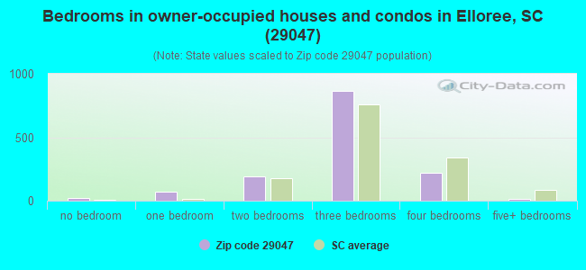 Bedrooms in owner-occupied houses and condos in Elloree, SC (29047) 