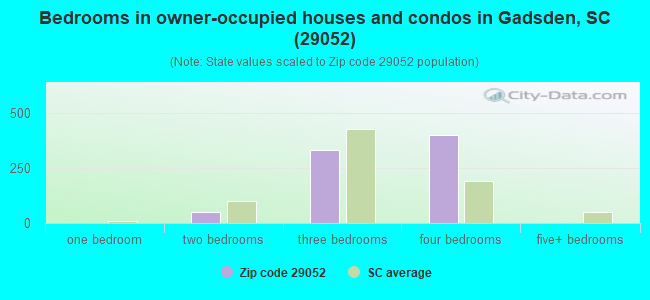 Bedrooms in owner-occupied houses and condos in Gadsden, SC (29052) 
