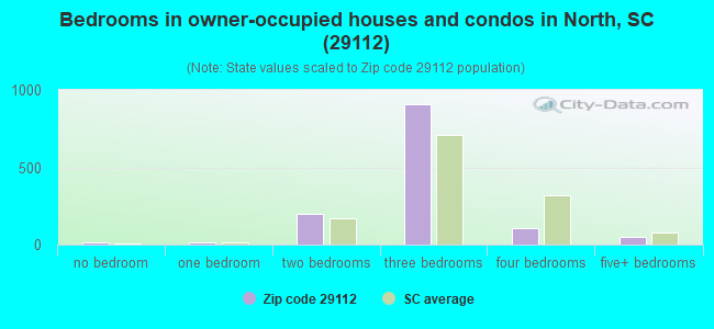 Bedrooms in owner-occupied houses and condos in North, SC (29112) 