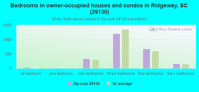 Bedrooms in owner-occupied houses and condos in Ridgeway, SC (29130) 