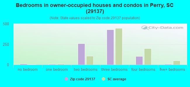 Bedrooms in owner-occupied houses and condos in Perry, SC (29137) 