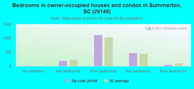 Bedrooms in owner-occupied houses and condos in Summerton, SC (29148) 