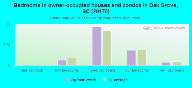 Bedrooms in owner-occupied houses and condos in Oak Grove, SC (29170) 