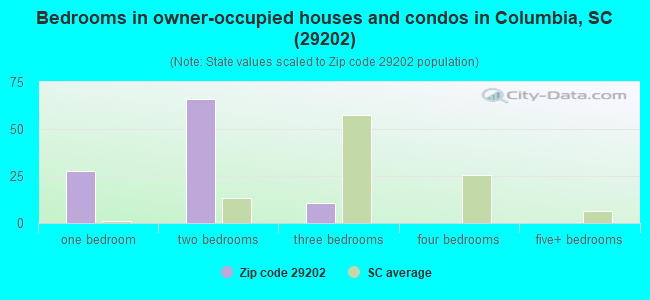 Bedrooms in owner-occupied houses and condos in Columbia, SC (29202) 