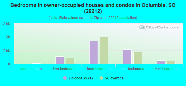 Bedrooms in owner-occupied houses and condos in Columbia, SC (29212) 