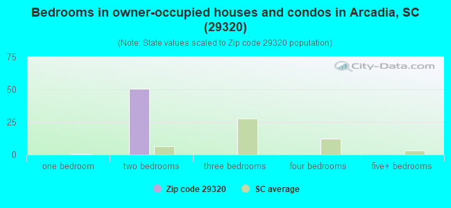 Bedrooms in owner-occupied houses and condos in Arcadia, SC (29320) 