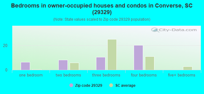 Bedrooms in owner-occupied houses and condos in Converse, SC (29329) 