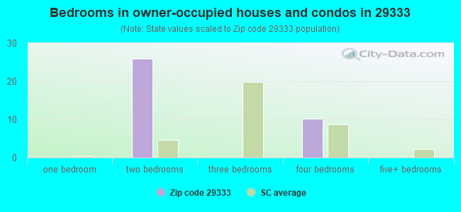 Bedrooms in owner-occupied houses and condos in 29333 