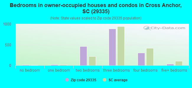 Bedrooms in owner-occupied houses and condos in Cross Anchor, SC (29335) 