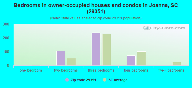 Bedrooms in owner-occupied houses and condos in Joanna, SC (29351) 