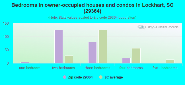 Bedrooms in owner-occupied houses and condos in Lockhart, SC (29364) 