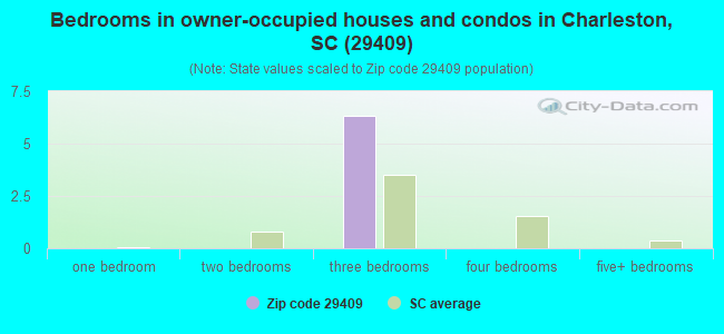 Bedrooms in owner-occupied houses and condos in Charleston, SC (29409) 