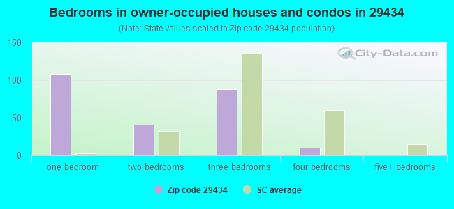 Bedrooms in owner-occupied houses and condos in 29434 