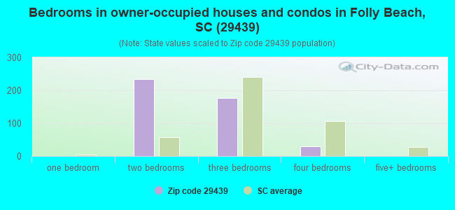 Bedrooms in owner-occupied houses and condos in Folly Beach, SC (29439) 