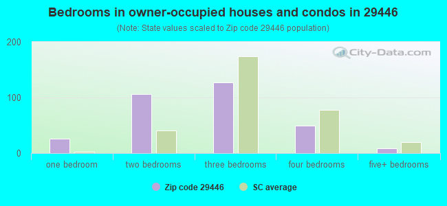 Bedrooms in owner-occupied houses and condos in 29446 