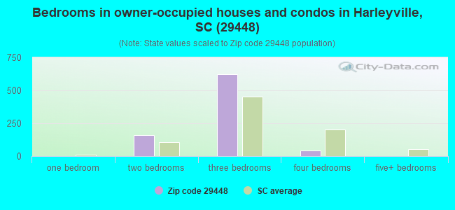 Bedrooms in owner-occupied houses and condos in Harleyville, SC (29448) 