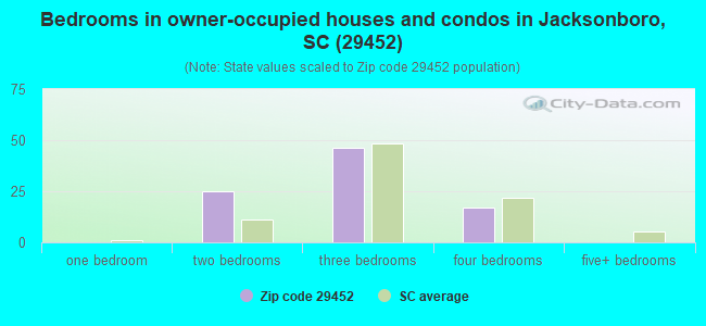 Bedrooms in owner-occupied houses and condos in Jacksonboro, SC (29452) 
