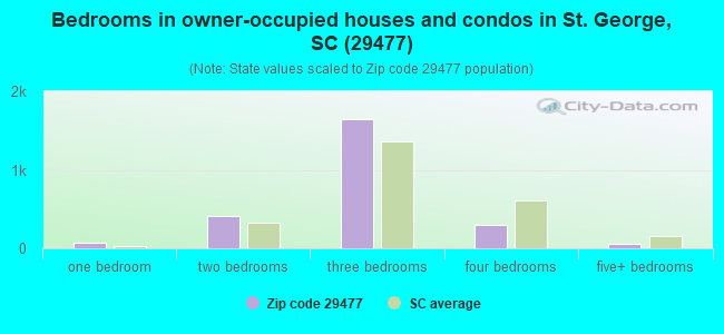 Bedrooms in owner-occupied houses and condos in St. George, SC (29477) 