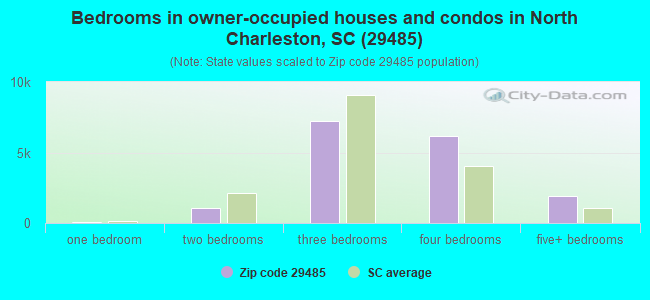 Bedrooms in owner-occupied houses and condos in North Charleston, SC (29485) 
