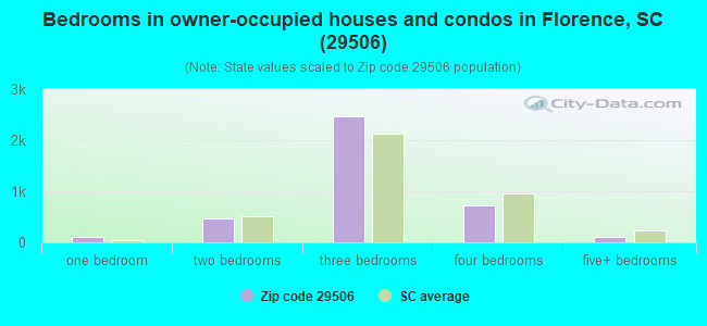 Bedrooms in owner-occupied houses and condos in Florence, SC (29506) 