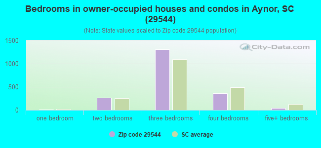 Bedrooms in owner-occupied houses and condos in Aynor, SC (29544) 