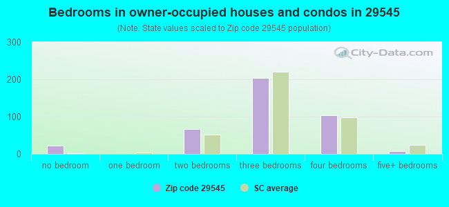 Bedrooms in owner-occupied houses and condos in 29545 