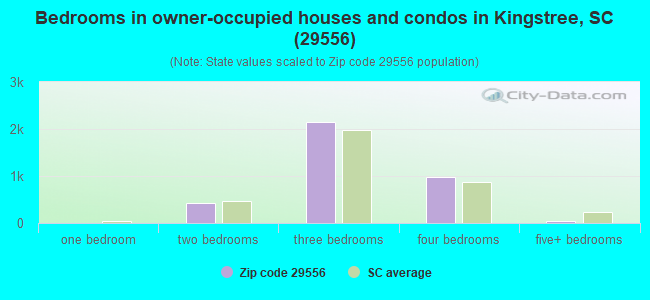 Bedrooms in owner-occupied houses and condos in Kingstree, SC (29556) 