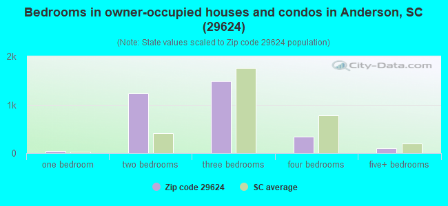 Bedrooms in owner-occupied houses and condos in Anderson, SC (29624) 