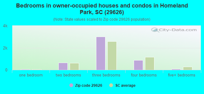 Bedrooms in owner-occupied houses and condos in Homeland Park, SC (29626) 