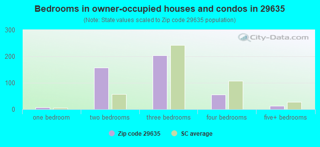 Bedrooms in owner-occupied houses and condos in 29635 