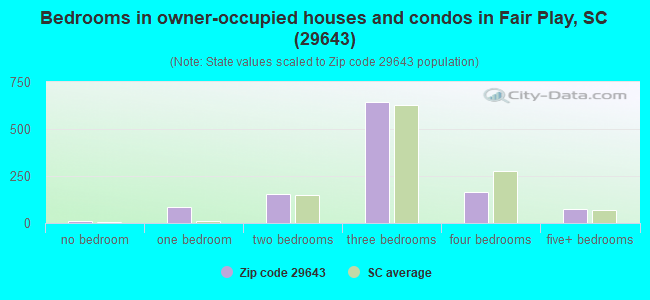 Bedrooms in owner-occupied houses and condos in Fair Play, SC (29643) 