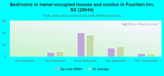 Bedrooms in owner-occupied houses and condos in Fountain Inn, SC (29644) 