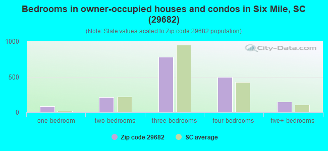 Bedrooms in owner-occupied houses and condos in Six Mile, SC (29682) 