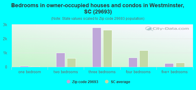 Bedrooms in owner-occupied houses and condos in Westminster, SC (29693) 