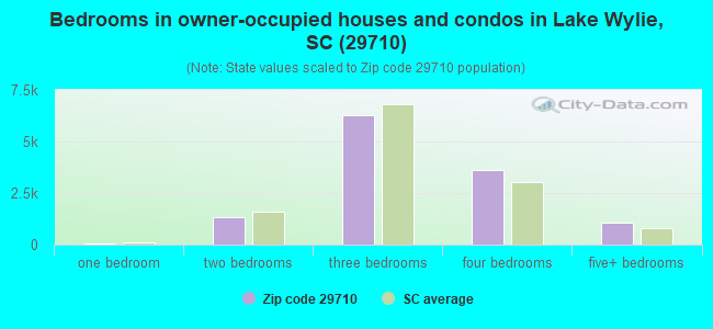 Bedrooms in owner-occupied houses and condos in Lake Wylie, SC (29710) 