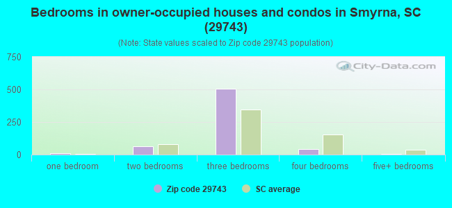 Bedrooms in owner-occupied houses and condos in Smyrna, SC (29743) 