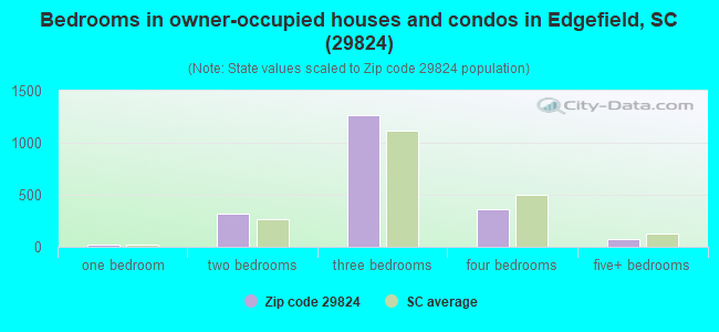 Bedrooms in owner-occupied houses and condos in Edgefield, SC (29824) 